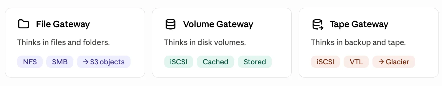 Storage Gateway Quick Look