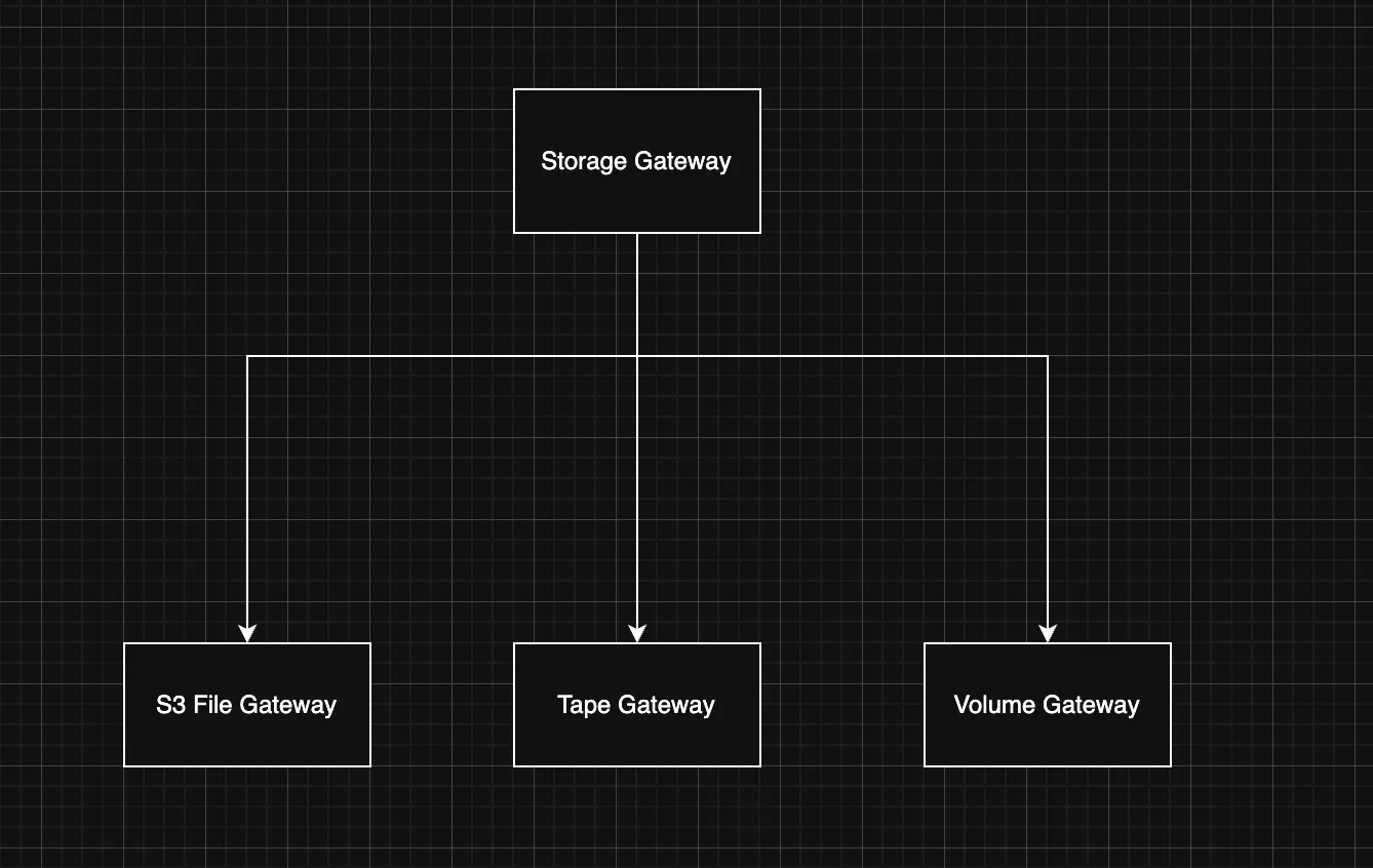 Storage Gateway