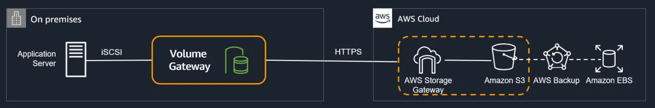 Volume Gateway