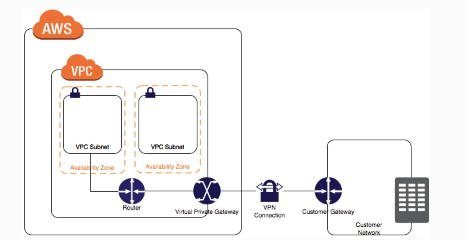 VPN: Customer Gateway and Virtual Private Gateway